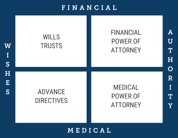 Financial & Medical Wishes and Authority