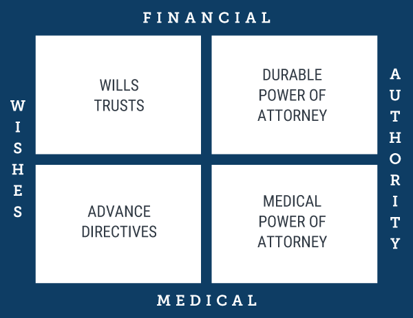 Financial & Medical Wishes and Authority