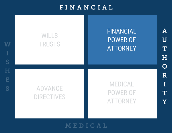 Financial Authority: Durable Power of Attorney