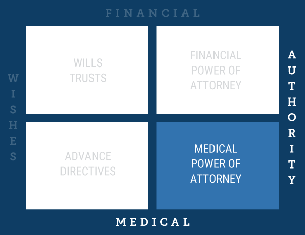 Medical Authority: Medical Power of Attorney