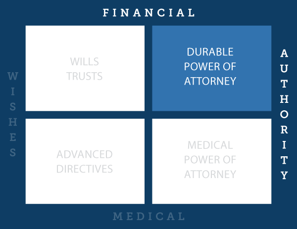 Financial Authority: Durable Power of Attorney