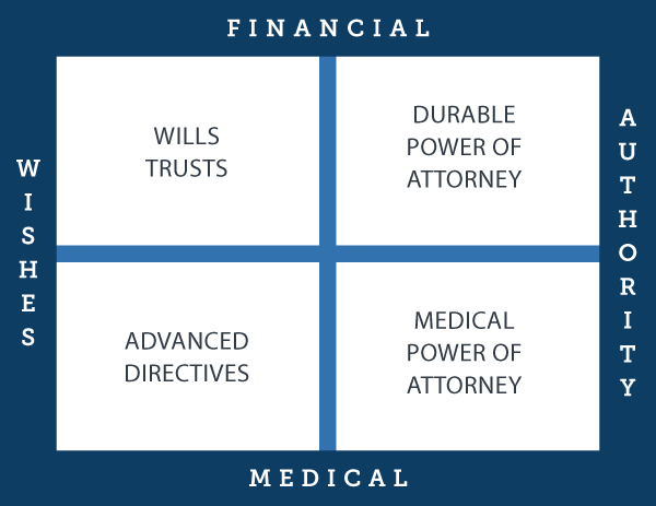 Financial & Medical Wishes and Authority