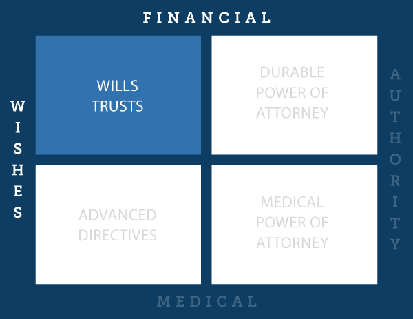 Financial Wishes: Wills & Trusts