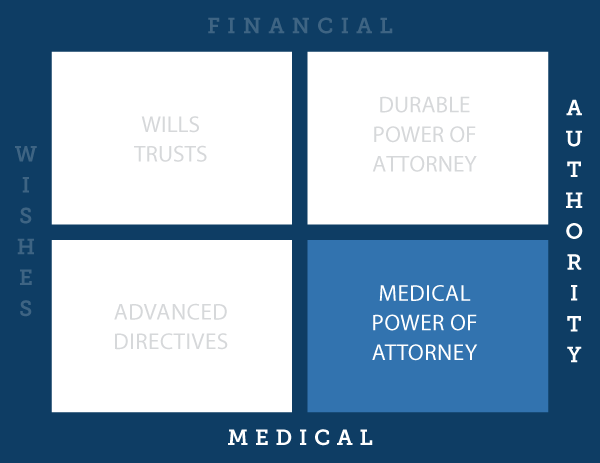 Medical Authority: Medical Power of Attorney