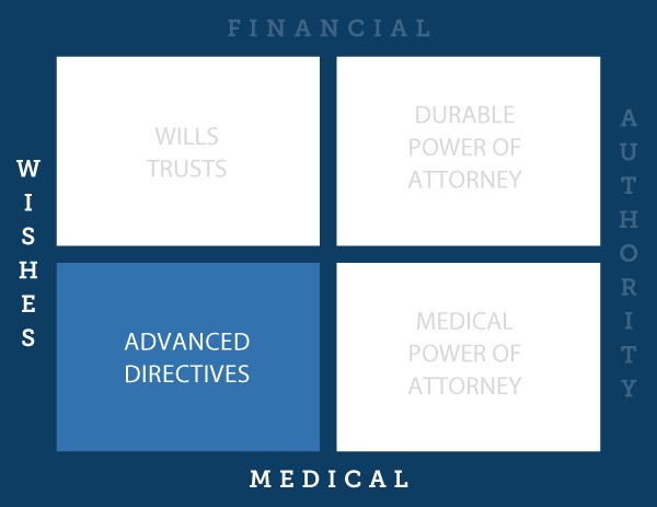 Medical Wishes: Advanced Directives